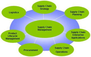 供应链管理的起源与演进